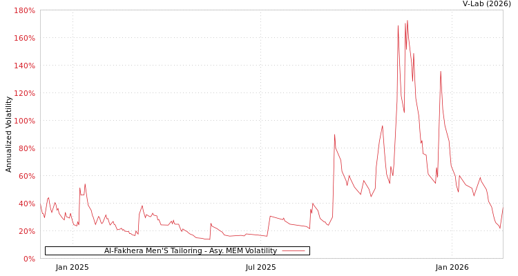 graph of Al-Fakhera Men'S Tailoring AMEM