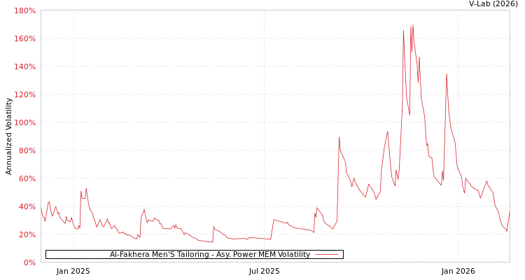 graph of Al-Fakhera Men'S Tailoring APMEM