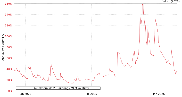 graph of Al-Fakhera Men'S Tailoring MEM