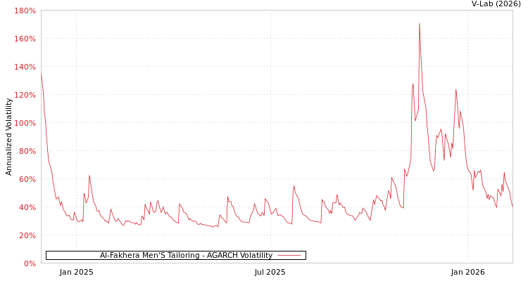 graph of Al-Fakhera Men'S Tailoring AGARCH