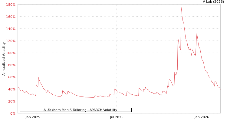 graph of Al-Fakhera Men'S Tailoring APARCH