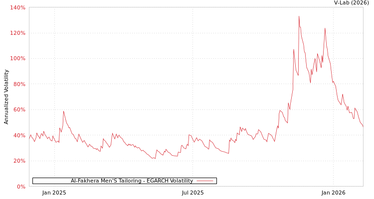 graph of Al-Fakhera Men'S Tailoring EGARCH