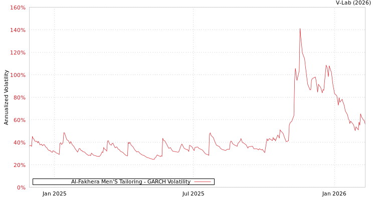 graph of Al-Fakhera Men'S Tailoring GARCH