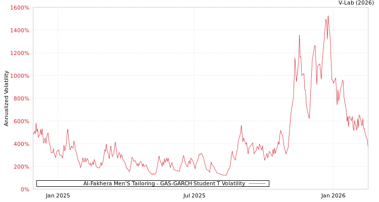 graph of Al-Fakhera Men'S Tailoring GAS-GARCH-T