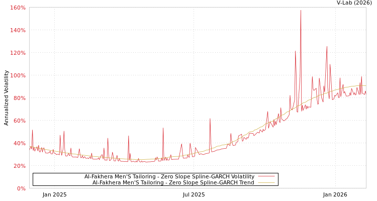graph of Al-Fakhera Men'S Tailoring S0GARCH