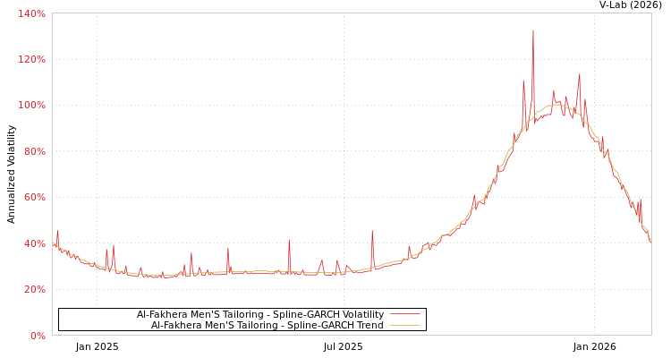 graph of Al-Fakhera Men'S Tailoring SGARCH