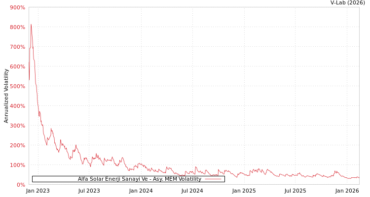 graph of Alfa Solar Enerji Sanayi Ve AMEM