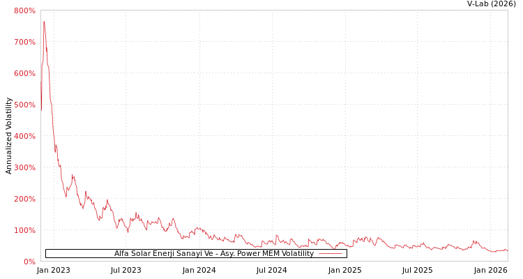 graph of Alfa Solar Enerji Sanayi Ve APMEM