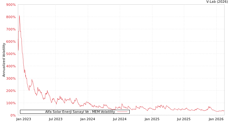 graph of Alfa Solar Enerji Sanayi Ve MEM