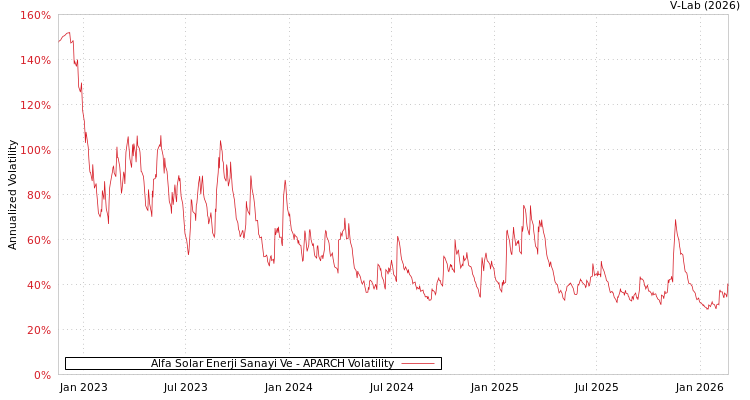 graph of Alfa Solar Enerji Sanayi Ve APARCH