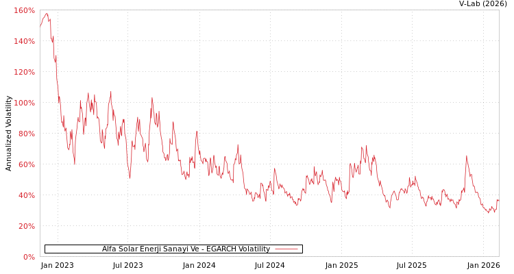 graph of Alfa Solar Enerji Sanayi Ve EGARCH