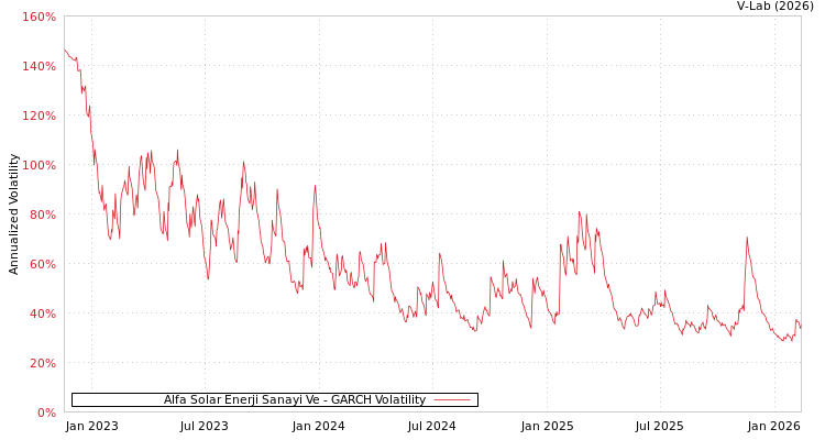 graph of Alfa Solar Enerji Sanayi Ve GARCH