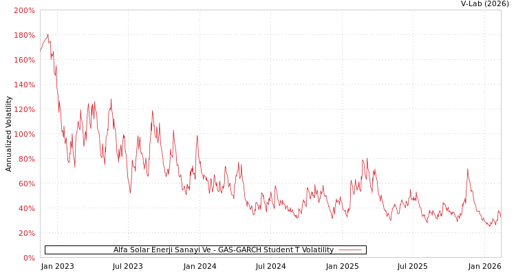 graph of Alfa Solar Enerji Sanayi Ve GAS-GARCH-T