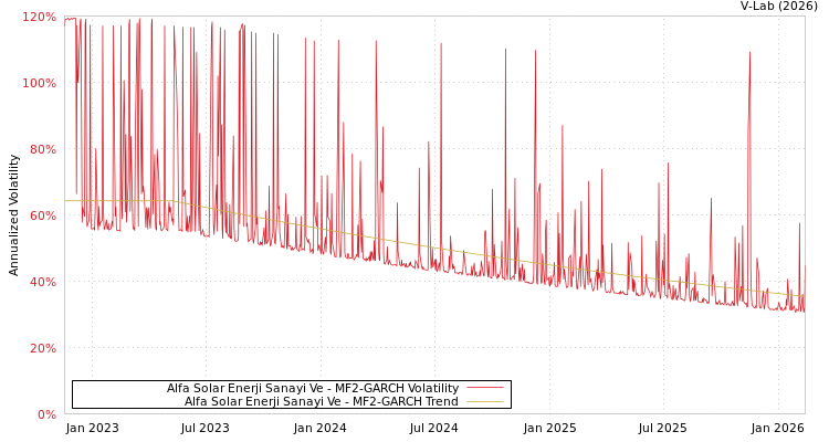 graph of Alfa Solar Enerji Sanayi Ve MF2-GARCH