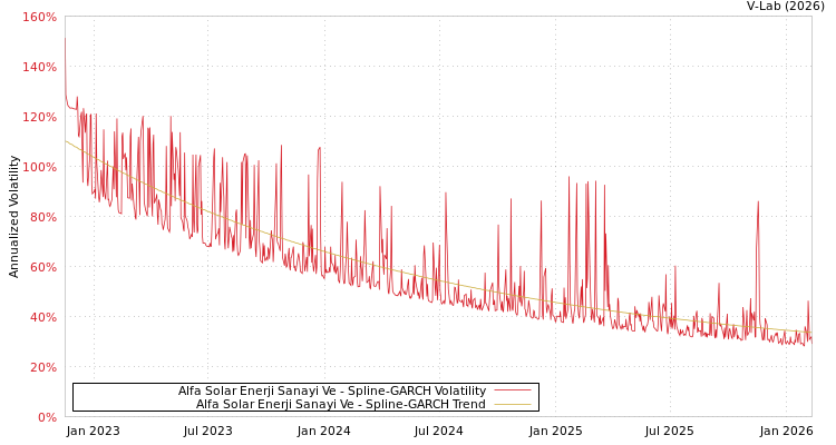 graph of Alfa Solar Enerji Sanayi Ve SGARCH