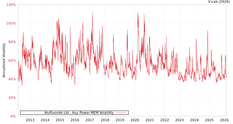 graph of Alufluoride Ltd APMEM