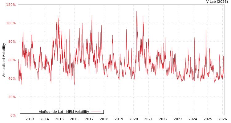 graph of Alufluoride Ltd MEM