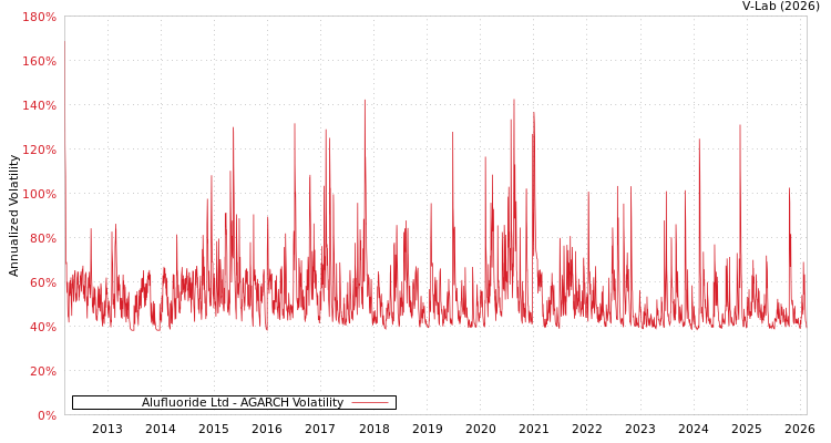 graph of Alufluoride Ltd AGARCH