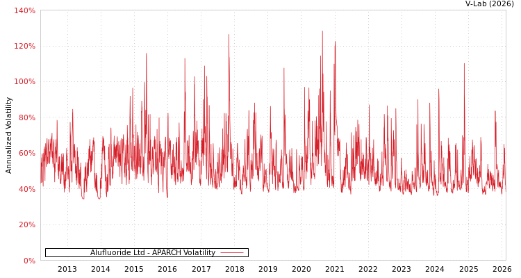 graph of Alufluoride Ltd APARCH
