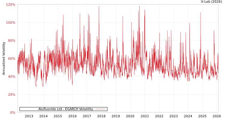 graph of Alufluoride Ltd EGARCH