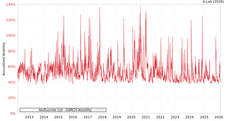 graph of Alufluoride Ltd GARCH