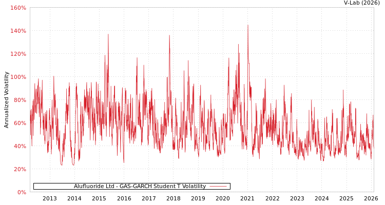 graph of Alufluoride Ltd GAS-GARCH-T