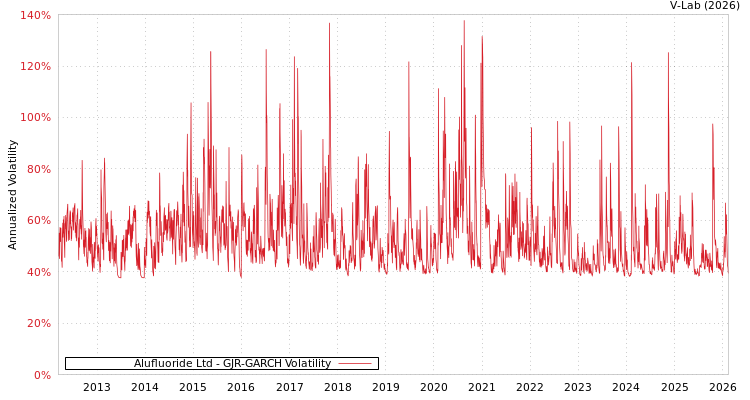 graph of Alufluoride Ltd GJR-GARCH