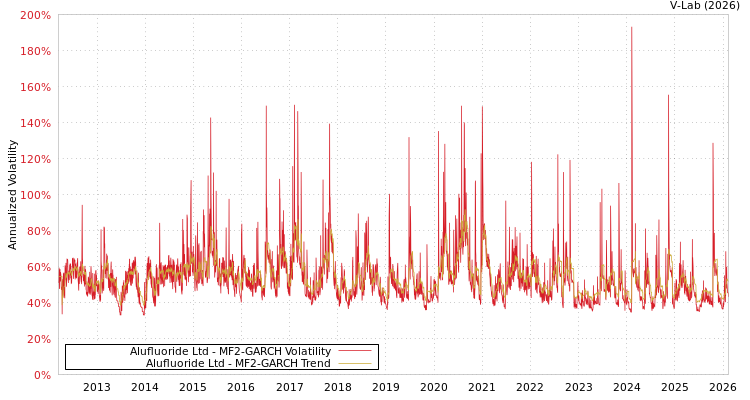 graph of Alufluoride Ltd MF2-GARCH