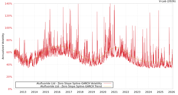 graph of Alufluoride Ltd S0GARCH
