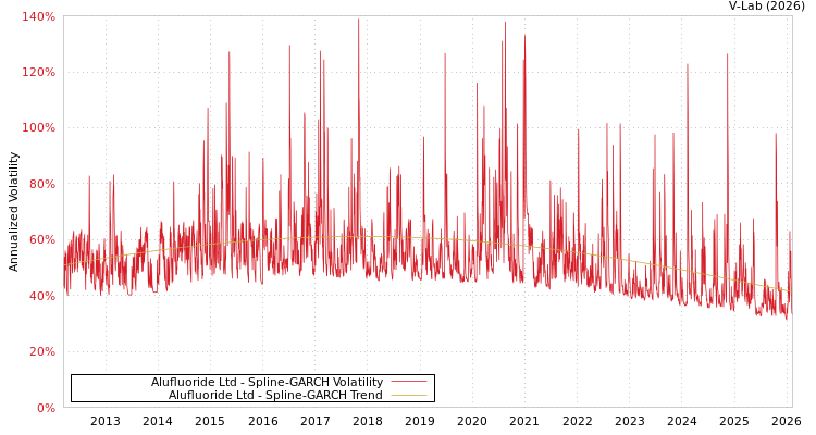 graph of Alufluoride Ltd SGARCH