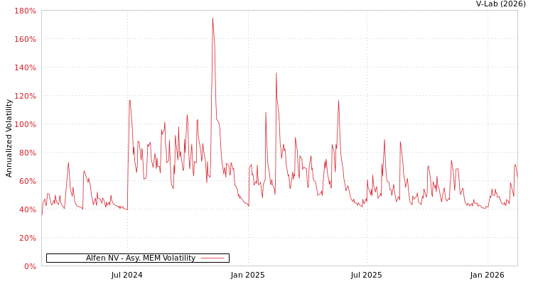 graph of Alfen NV AMEM