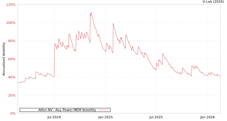 graph of Alfen NV APMEM