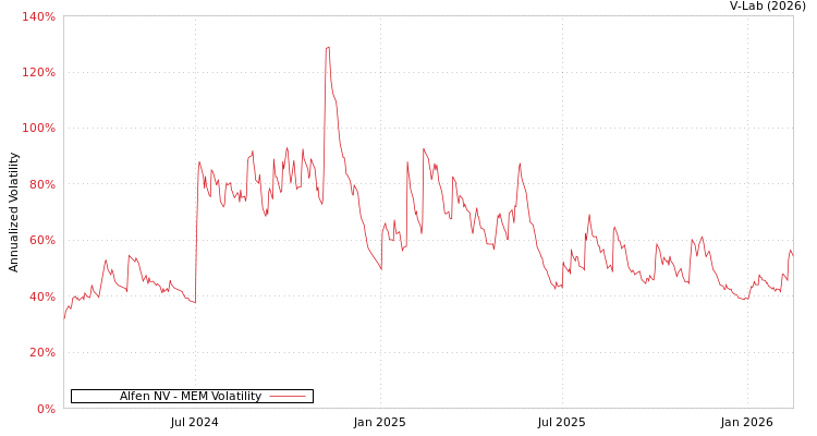 graph of Alfen NV MEM