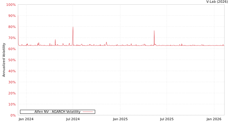 graph of Alfen NV AGARCH
