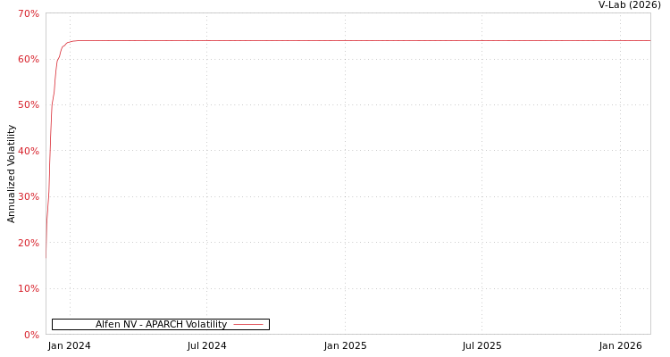 graph of Alfen NV APARCH