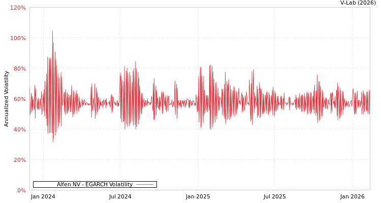 graph of Alfen NV EGARCH