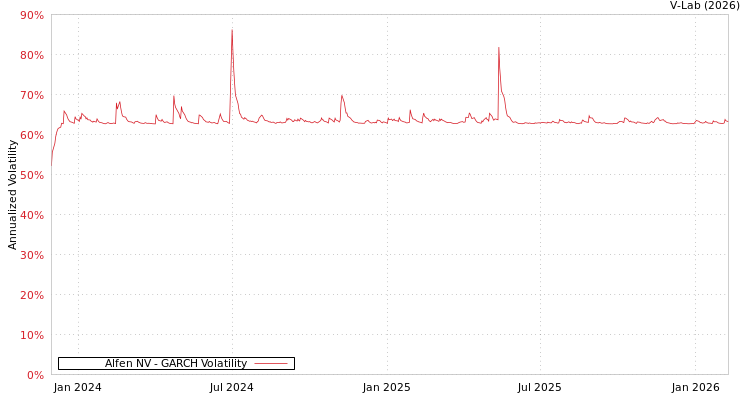 graph of Alfen NV GARCH