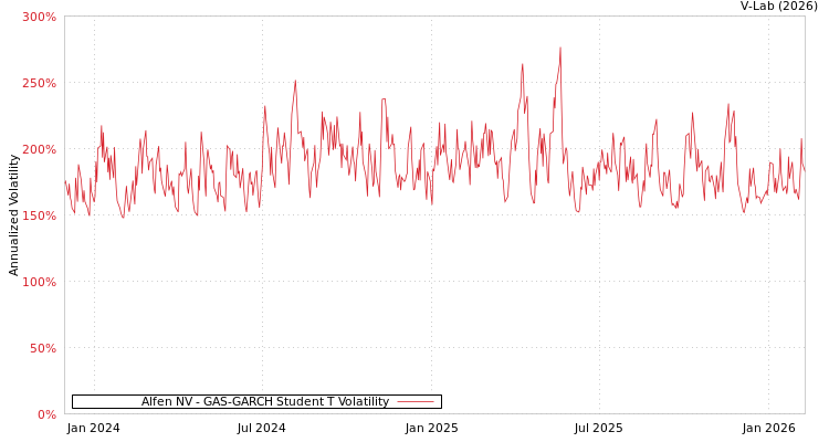 graph of Alfen NV GAS-GARCH-T