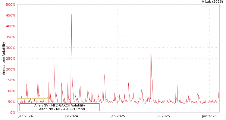 graph of Alfen NV MF2-GARCH