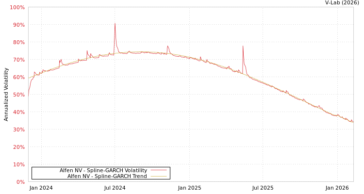 graph of Alfen NV SGARCH