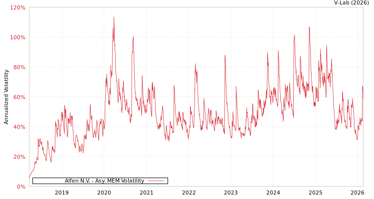 graph of Alfen N.V. AMEM
