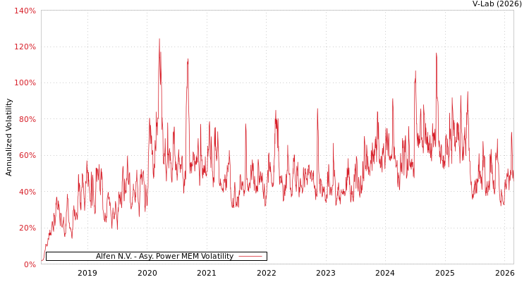 graph of Alfen N.V. APMEM