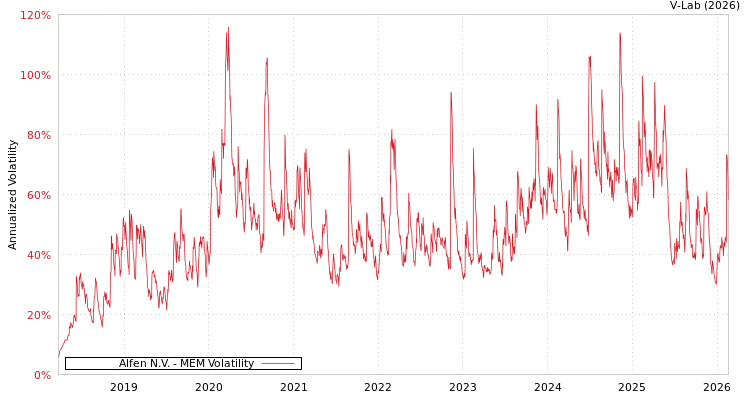 graph of Alfen N.V. MEM