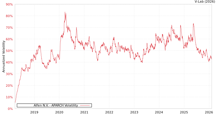 graph of Alfen N.V. APARCH