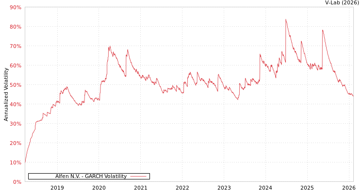 graph of Alfen N.V. GARCH