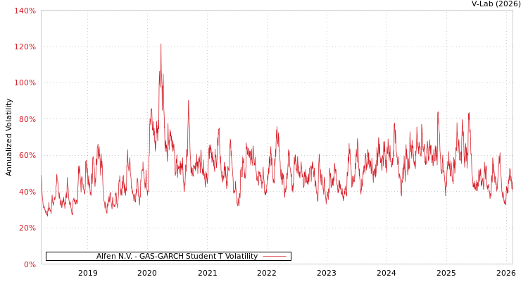 graph of Alfen N.V. GAS-GARCH-T