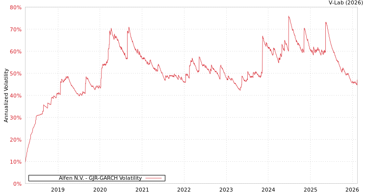 graph of Alfen N.V. GJR-GARCH