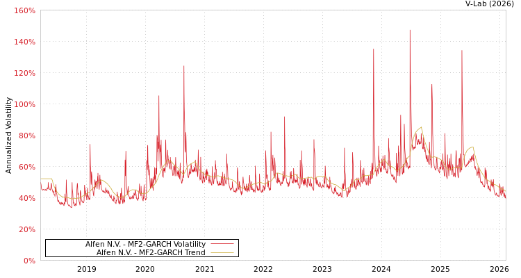 graph of Alfen N.V. MF2-GARCH