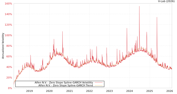 graph of Alfen N.V. S0GARCH