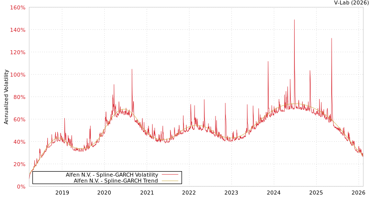 graph of Alfen N.V. SGARCH